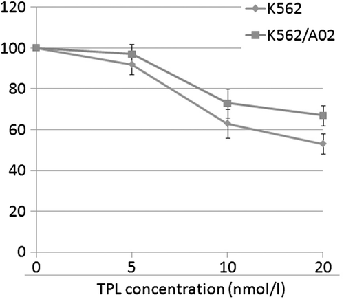 Figure 1.  Effects of TPL on the growth of K562 cells and K562/A02 cells. The cells were treated with various concentrations of TPL for 72 h, respectively. Viable cells were evaluated by MTT assay.
