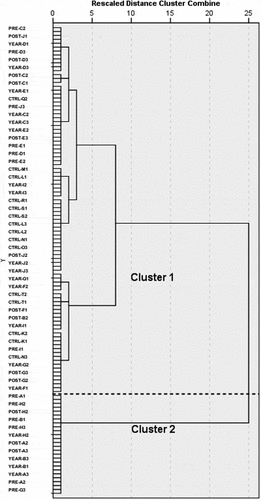 Figure 3. Dendrogram of the HC of the feet movement