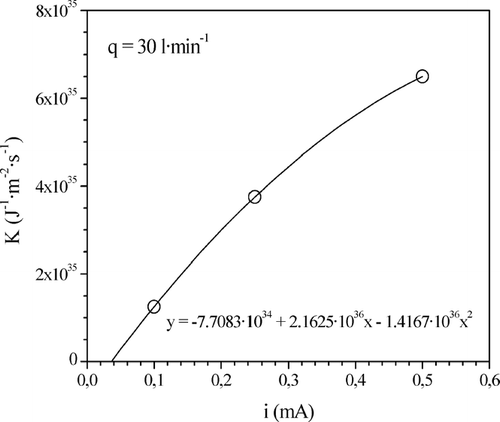FIG. 4 The model parameter K vs. the intensity of the current supplied to the UV lamps. Experimental values (symbols) corresponding to t r = 0.16 s (q = 30 l· min−1), i = 0.5, 0.25, and 0.1 mA; and fitting polynomial (line).