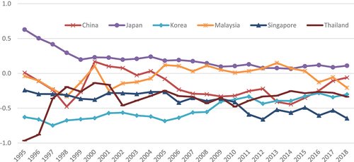 Figure 7. Vietnam’s revealed trade reliance with some EA trading partners.