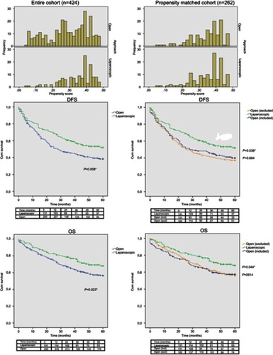 Figure 1 Propensity score distribution, disease-free survival (DFS), and overall survival (OS) in the entire cohort and the propensity matched cohort.Abbreviations: Laparoscopic, laparoscopic approach; Open, open approach; DFS, disease-free survival; OS, overall survival; cum, cumulative; open (excl), open approach, excluded from the matched cohort; open (incl), open approach, included from the matched cohort.