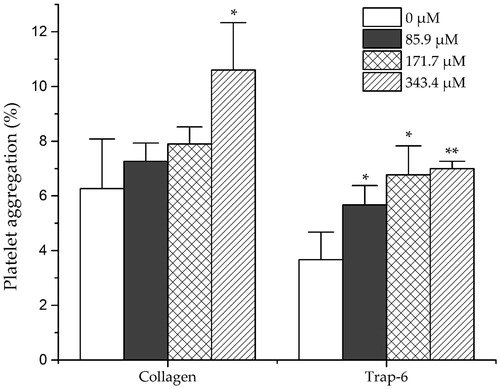 Figure 5. Effects of dihydrocaffeic acid on New Zealand rabbit platelet aggregation induced by collagen and trap-6. Data are expressed as mean ± SD of six measurements (n = 6). **p < 0.01 as compared to control group; *p < 0.05 as compared to control group.