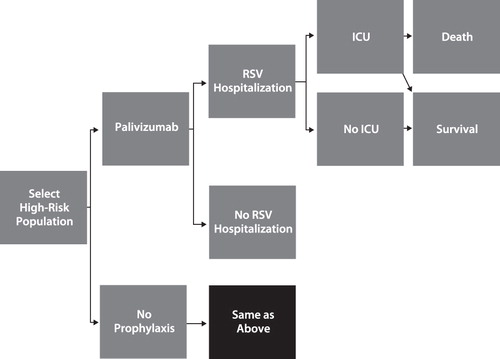 Figure 1.  Structure of simple decision tree model. ICU = intensive care unit; RSV = respiratory syncytial virus.