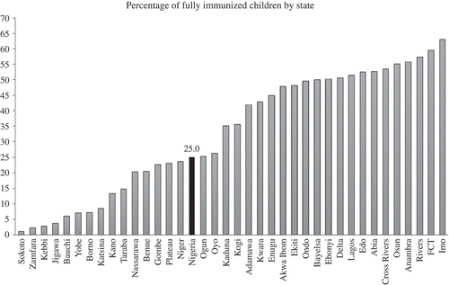 Figure 1. Percentage of fully immunized children by state, 2013 Nigeria Demographic and Health Survey.