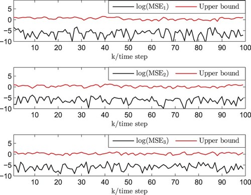 Figure 6. log(MSE) with measurement outputs and corresponding upper bounds.