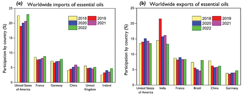 Figure 1. Imports (a) and exports (b) of the last five years of essential oils (Trade Map – Product: 3301 Essential oils, whether or not terpeneless [Citation11]).