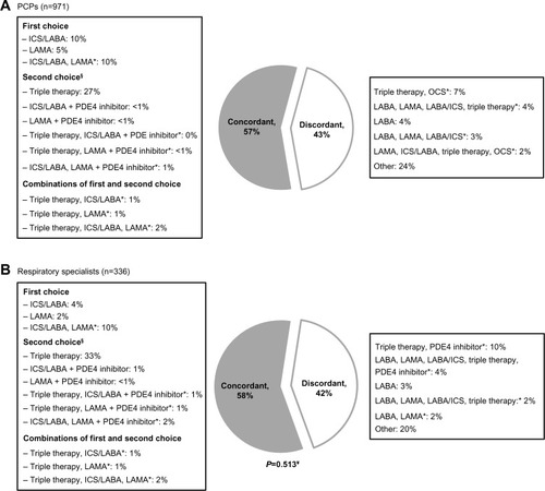 Figure 4 Proportion of (A) primary care specialists (PCPs) and (B) respiratory specialists concordant with first- or second- choice GOLD 2011 global strategy treatment options for GOLD category D patient.