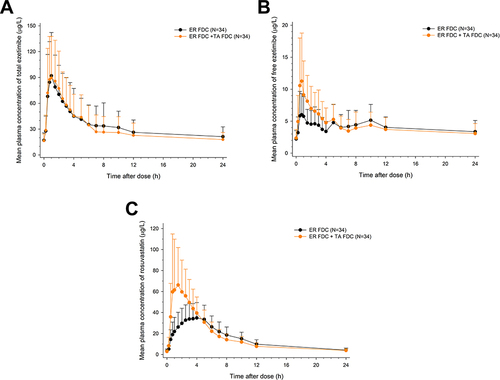 Figure 2 Mean plasma concentration‒time profiles of the lipid-lowering agents (A) total ezetimibe, (B) free ezetimibe, and (C) rosuvastatin at steady state after multiple administrations of ER-FDC alone and with TA-FDC.