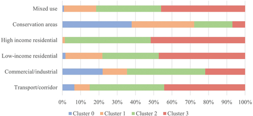Figure 14. Cells count per cluster type for each aggregated land-use class.