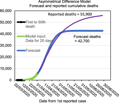 Figure 9 Comparison of model and total deaths reported on 30 June 2020.