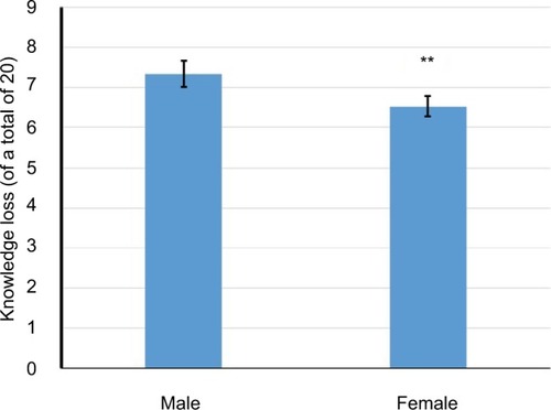Figure 2 The amount of knowledge loss between male and female medical students.