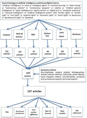 Figure 1 Research strategy and results.