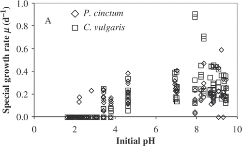 Fig. 8. A correlational plot of initial pH of growth media versus maximum specific growth rates for Peridinium cinctum and Chlorella vulgaris.
