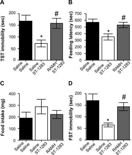 Figure 6 Effects of acute RAMH pretreatment on ST-1283-induced antidepressant effects in the TST, feeding latency and food intake in the NSF, and FST.