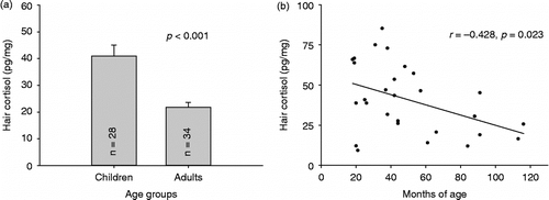 Figure 4.  Cortisol concentrations in the first scalp-near hair segment of participants of the young age sample. Shown are (a) mean ( ± SEM) values of young children (1–9 years) and adults (18–38 years) and (b) the association between hair cortisol levels and age (in months) among young children (n = 28).