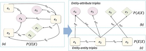 Figure 3. Illustrated graph of KR-EAR. (a) The entity-entity triples based-knowledge representation learning model. (b) and (c) The entity relation and attribute relation-based knowledge representation learning model.