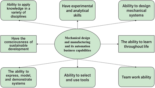 Figure 3. Characteristics of mechanical design and manufacturing and its automation business capability.