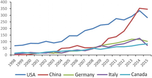 Figure 2. Comparison of publications among the top five countries.