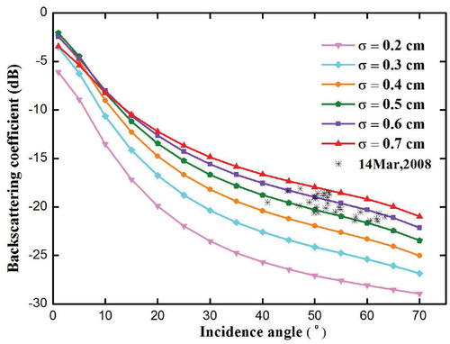 FIGURE 8. Total backscattering as a function of incidence angle and various standard deviations of surface height. The following parameters were used: frequencies, C band; polarization, VV; radius of ice, 1 mm; radius of water inclusions, 1.5 mm; correlation length of soil, 6.5 cm; snow depth, 30 cm; snow dielectric constant, (1.35, -0.007); and water dielectric constant, (86, -36).