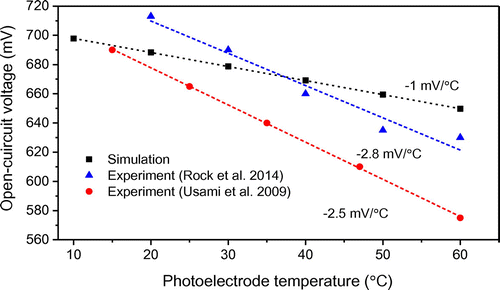 Figure 9. Open-circuit voltage vs. photoelectrode temperature for DSSCs measured under AM 1.5 illumination. The lines are linear fits to the data.