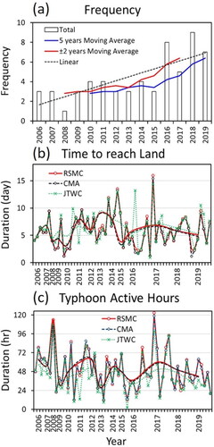Figure 2. (a) Annual frequency of typhoons; (b) Time taken by typhoons to reach the Japanese landmass from their initiation; and (c) Duration of typhoons while active over Japan. The smooth lines (dotted/solid) in (b-c) represent the annual mean durations.