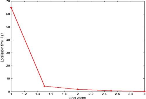 Figure 6. Localization time of a single node under different grid widths.