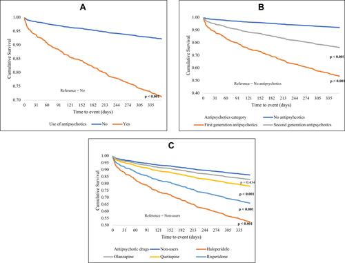 Figure 3 Kaplan–Meier estimates of all-cause mortality according to the status of antipsychotic use in PD patients. P-values indicate the differences in survival compared to the reference group in the Cox regression equation. (A) all-cause mortality model (Propensity score adjusted), (B) all-cause mortality model (Propensity score adjusted), (C) all-cause mortality model (Propensity score adjusted).
