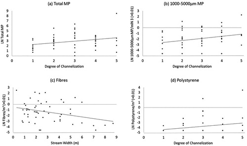 Figure 4. The four strongest (in relative terms) relationships from the multiple linear regression analysis. A. Total microplastic items (LN-transformed) versus channelisation (R2 = 0.08, p = 0.05), B. 1000–5000 µm microplastics/m3 (LN) versus channelisation (R2 = 0.07, p = 0.06), C. Microplastic fibres/m3 (LN) versus stream width (m) (R2 = 0.10, p = 0.02), D. Polystyrene/m3 (LN) versus channelisation (R2 = 0.06, p = 0.08). Note that 0.01 was added to the three microplastic concentration variables before LN-transformation because they contained zeros.