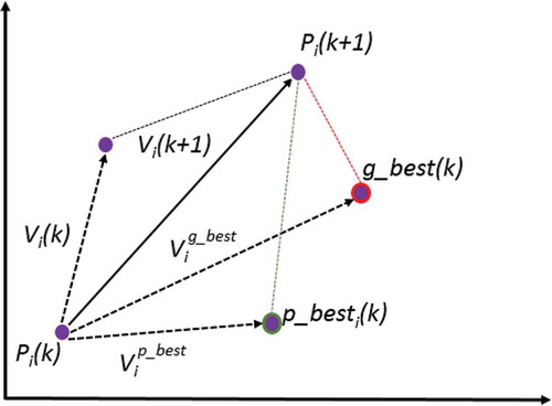 Figure 2. Updating the speed and position of a particle. Adapted from Hassan, Cohanim, and De Weck (Citation2005).