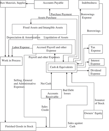 Figure 2. Model of company cash (fund) flows.