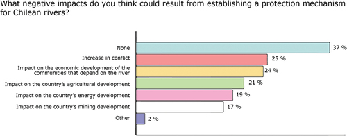 Figure 6. Attitudes to negative impacts of river protection.