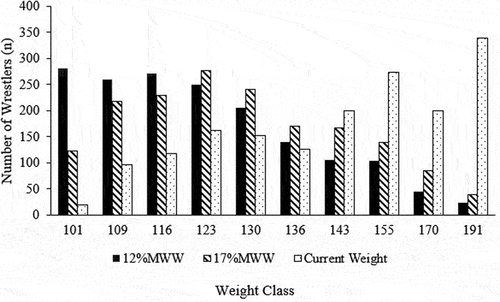 Figure 2. Distribution of wrestlers across each weight class, depending on BF% threshold for MWW and current weight.