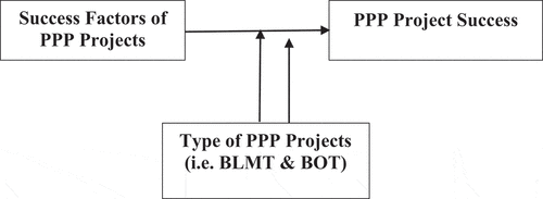 Figure 1. Research Framework