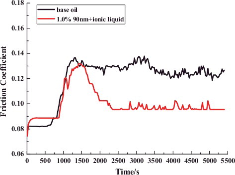 Figure 5. Contrast tests among base oil, nano-WS2 + ionic liquid for 5400 s.