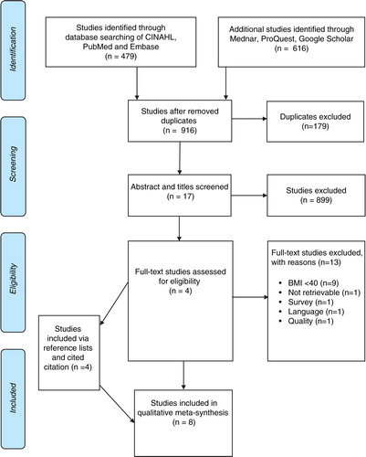 Figure 1.  PRISMA flow chart of inclusion process (Moher, Liberati, Tetzlaff, & Altman, Citation2009).