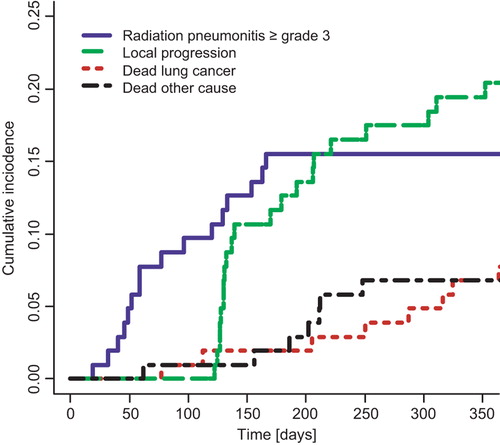 Figure 2. Cumulative incidence functions for competing outcomes for patients in the validation cohort. Solid line: Radiation pneumonitis CTCAE v. 3.0 grade 3 or above. Dashed line: Local progression of lung cancer. Dotted line: Death from lung cancer. Dot-dashed line: Death from other (or unknown) cause.