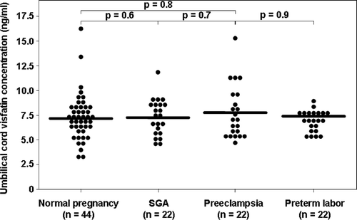 Figure 1.  Comparison between umbilical cord visfatin concentration in normal neonates, SGA newborns, infants of patients with pre-eclampsia and preterm neonates. The median umbilical cord plasma concentrations of normal neonates (7.2 ng/ml, IQR 5.8–8.0), SGA newborns (7.1 ng/ml, IQR: 5.7–9.5) and infants of patients with pre-eclampsia (7.4 ng/ml, IQR: 5.6–8.2) did not differ significantly (p = 0.8, Kruskal–Wallis). Similarly, the median umbilical cord plasma visfatin concentrations did not differ significantly between neonates of patients with pre-eclampsia and those delivered preterm without pre-eclampsia matched for gestational age (7.4 ng/ml, IQR: 5.6–8.2 vs. 7.1 ng/ml, IQR: 6.4–7.7).