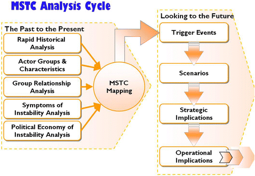 Figure 1 The MSTC Analysis Cycle. Source: World Vision International 2007.
