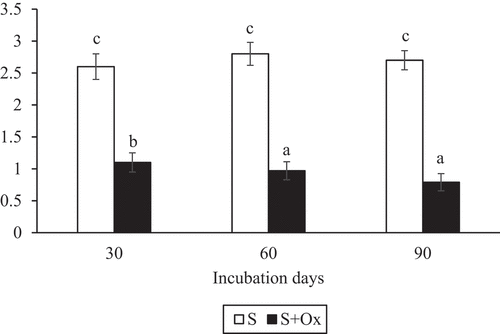 Figure 2. Evolution of dehydrogenase activity (μg INTF g−1 h−1) (mean ± standard error, n = 3) in control and oxyfluorfen-polluted soil during the experiment. Columns with the same letter(s) do not present significant differences (p > 0.05). INTF: 2-p-iodo-3-nitrophenyl formazan.