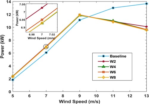 Figure 12. Comparison of the blade with W2, W4, W6, and W8, and extension alone (baseline) blade in terms of power generated at 5–13 m/s for the whole blade.