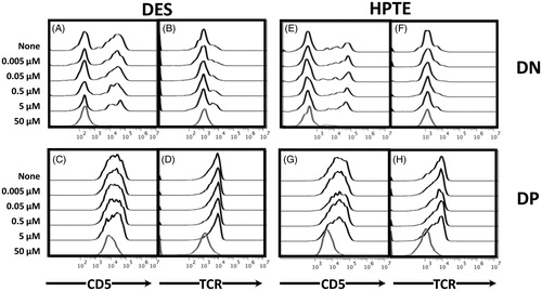 Figure 5. Differentiating embryonic thymocytes that survived 50 μM DES or HPTE exposure expressed reduced levels of TCR and CD5 on their surface. Cells were incubated in a 2-d differentiation culture, with exposure to anti-CD2 and anti-TCR antibodies and toxicants on Day 1. Cells were stained at end of Day 2 incubation period with fluorochrome-conjugated antibodies to CD4, CD8, TCR, and CD5. Representative histograms shown (DES N = 9, HPTE N = 10) of CD5 (panels at left) and TCR (panels at right) mean fluorescence intensity from gated DN (top row) or DP (bottom row) embryonic thymocytes treated with indicated concentrations of (A–D) DES or (E–H) HPTE.