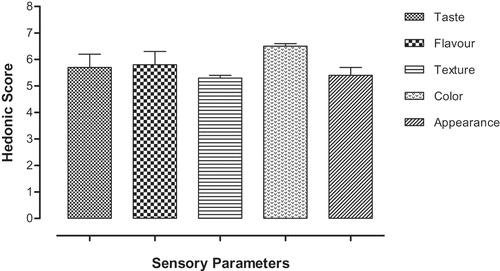 Figure 1. Sensory evaluations of Rumex hastatus on hedonic scale