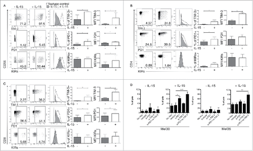 Figure 4. In vitro effects of IL-15 stimulation on NK and T cells phenotype and function. FACS analysis of TIM-3, PD-1 and KIRs expression (mean fluorescent intensities MFI) and frequencies: (A) NK cells (CD3-CD56+), (B) CD4+ T cells (CD3+CD4+) and (C) CD8+ T cells (CD3+CD8+) before and after 120 h of stimulation with IL-15. The data are showed as representative dot plots where the percentage of cells in each quadrant is indicated, and as representative histogram plots. Columns represent the statistical analysis from six independent experiments, ***p-value < 0.001; **p-value < 0.01; *p-value < 0.05, by Student's t test. Error bars represent standard deviations. (D) Effect either single or combined PD-1, TIM-3 antibodies blockade on resting or 120 h IL-15 activated NK cells cytotoxicity against primary metastatic melanoma cells; Mel30 and Mel35. Statistical analysis from three independent experiments made in single. ***p-value < 0.001; **p-value < 0.01; *p-value < 0.05 by one-way ANOVA with Bonferroni's post-test. Error bars, S.D.