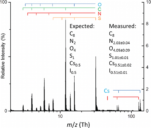 Figure 3. Average mass spectrum of 100 particles from a polydisperse aerosol composed of a 2:1 molar ratio HEPES and cesium iodide. Measurement uncertainties are reported as 1 standard deviation. Atomic ions from the various elements are marked by the bars above the spectrum.