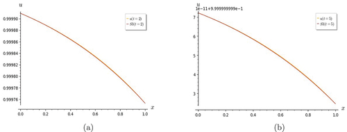 Figure 19. Graphs of Fisher equation. As t gets larger, the convergence of S3 with u(x,t) is seen to improve at (a) t=2, and (b) t=5.