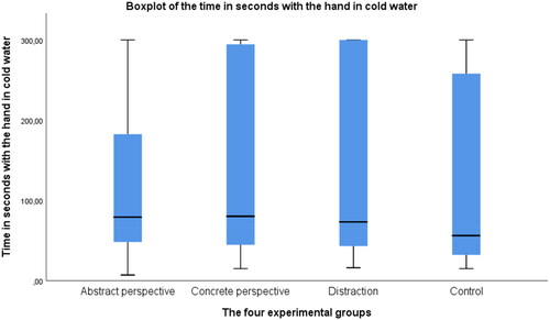 Figure 1 Boxplot displaying the minimum score, the lower quartile, median, the upper quartile, and maximum score for pain endurance (time in seconds the hand was withheld in the cold water).