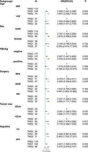 Figure 3 HR of univariable Cox regression analysis for postoperative recurrence comparing TMS in different subgroups of some group.