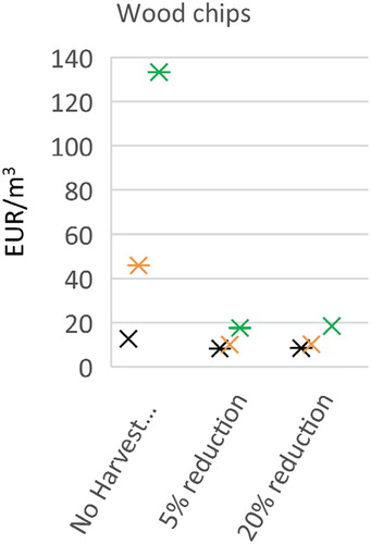 Figure 4. The price of wood chips (EUR/m3) in scenarios of increased HP bioenergy and reduced harvest.