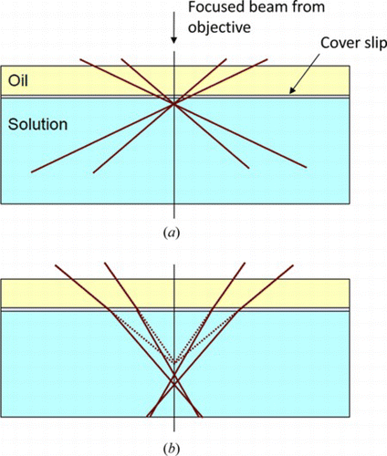 Figure 13 Light focused using an oil-immersion microscope objective is refracted by the oil-solution interface causing spherical aberrations which degrade trap stiffness: (a) shows a tight focus close to the cover slip and (b) shows an extended focus at increased depth, degrading the trap stiffness. (Figure is provided in color online.).