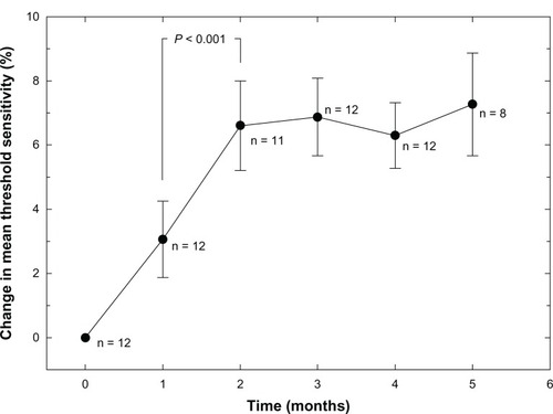 Figure 1 Mean retinal sensitivity in dB measured by macular microperimetry as a function of time (months).